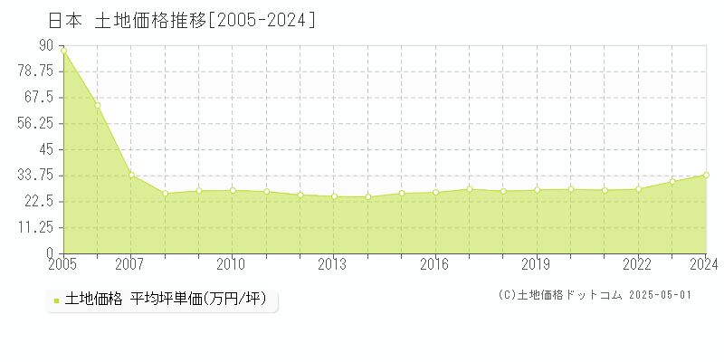 日本の土地価格推移グラフ 