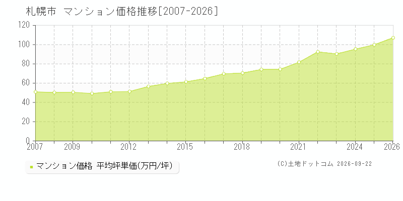 北海道札幌市のマンション価格推移グラフ(坪単価)[2007-2026年]