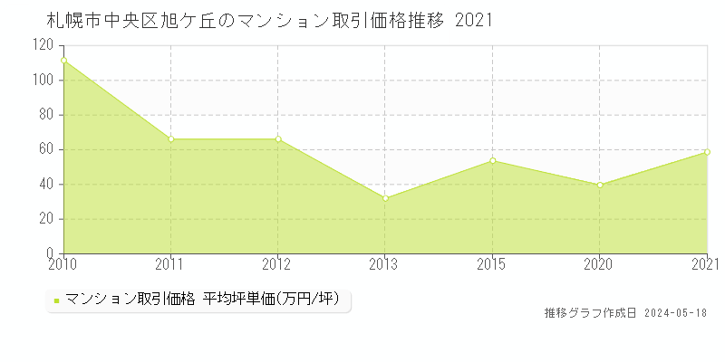 札幌市中央区旭ケ丘のマンション取引事例推移グラフ 