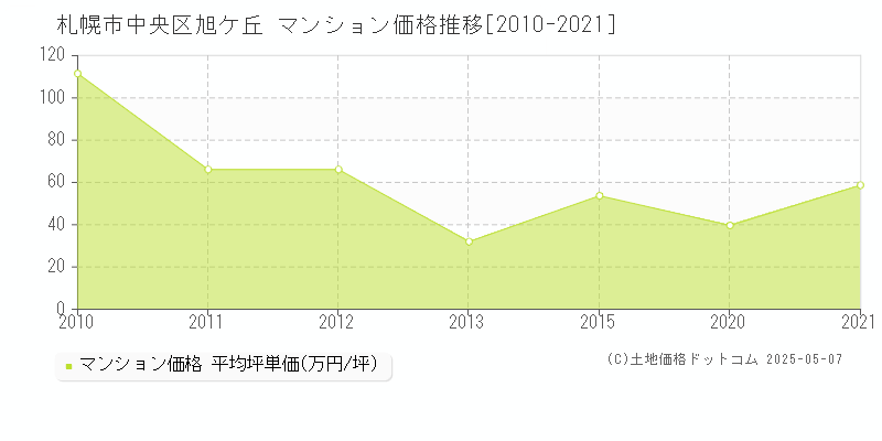 旭ケ丘(札幌市中央区)のマンション価格推移グラフ(坪単価)[2010-2021年]