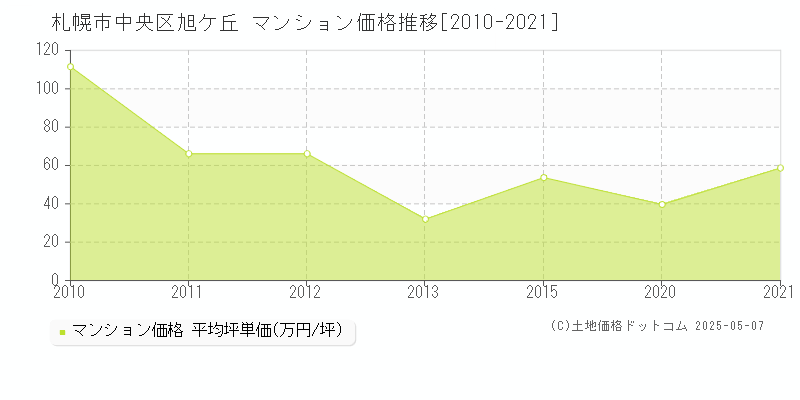 札幌市中央区旭ケ丘のマンション取引事例推移グラフ 