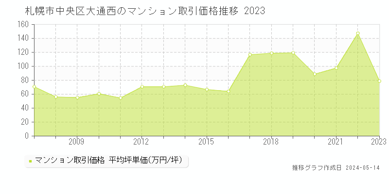 札幌市中央区大通西のマンション取引事例推移グラフ 