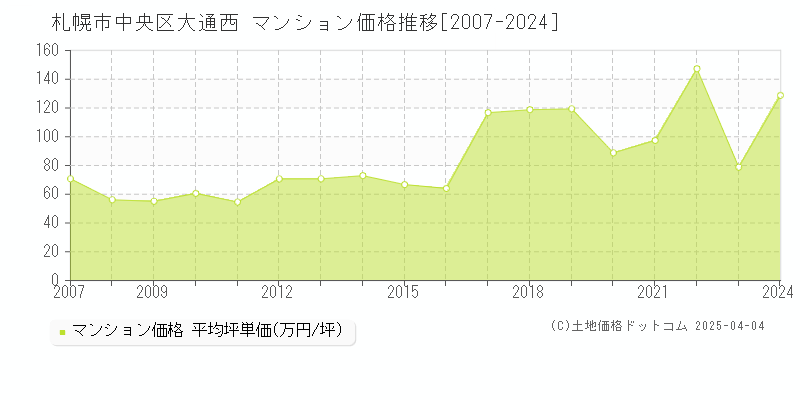 札幌市中央区大通西のマンション価格推移グラフ 