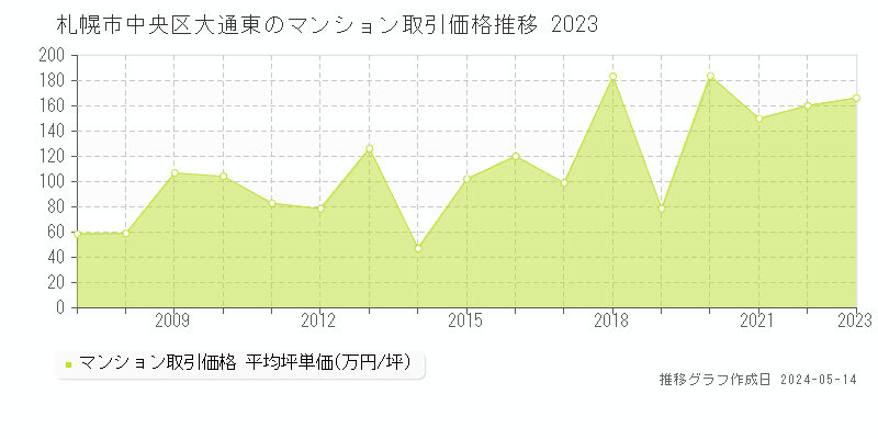 札幌市中央区大通東のマンション取引事例推移グラフ 