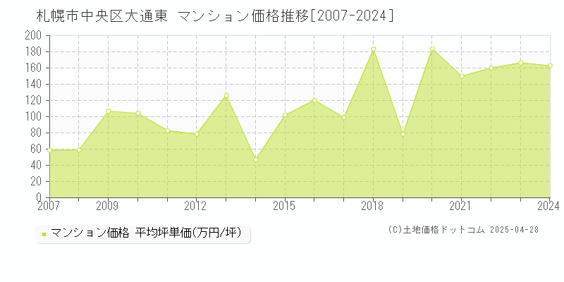 札幌市中央区大通東のマンション取引事例推移グラフ 