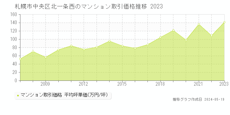 札幌市中央区北一条西のマンション取引事例推移グラフ 