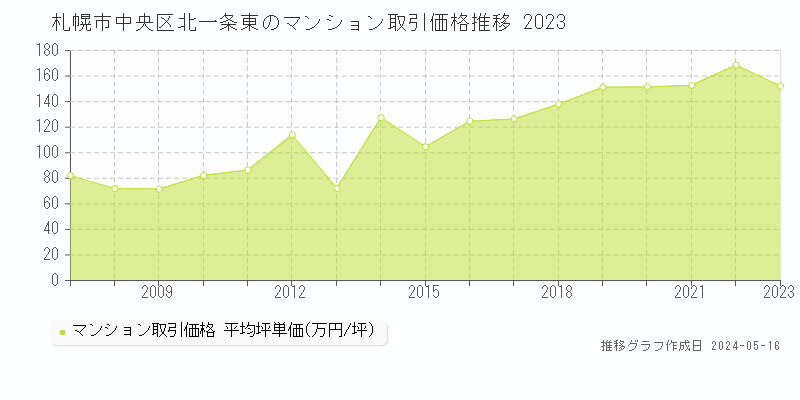 札幌市中央区北一条東のマンション取引事例推移グラフ 
