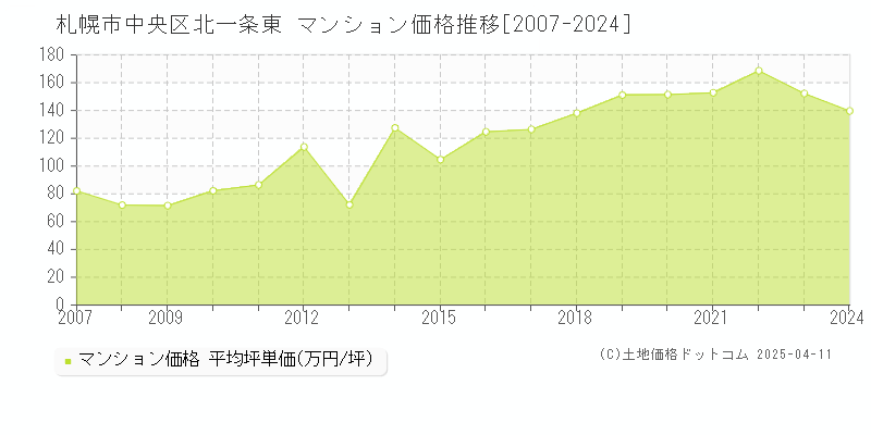 札幌市中央区北一条東のマンション取引事例推移グラフ 