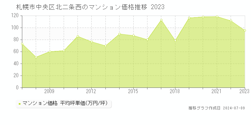 札幌市中央区北二条西のマンション取引事例推移グラフ 