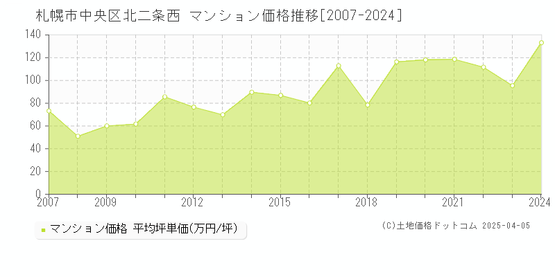 札幌市中央区北二条西のマンション価格推移グラフ 