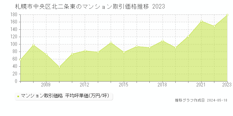 札幌市中央区北二条東のマンション取引事例推移グラフ 