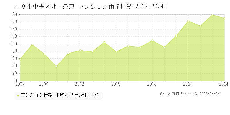 札幌市中央区北二条東のマンション取引事例推移グラフ 