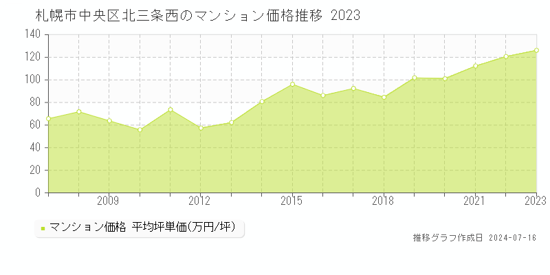 札幌市中央区北三条西のマンション取引事例推移グラフ 