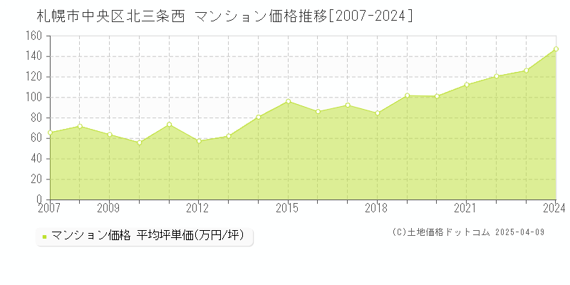 札幌市中央区北三条西のマンション取引事例推移グラフ 