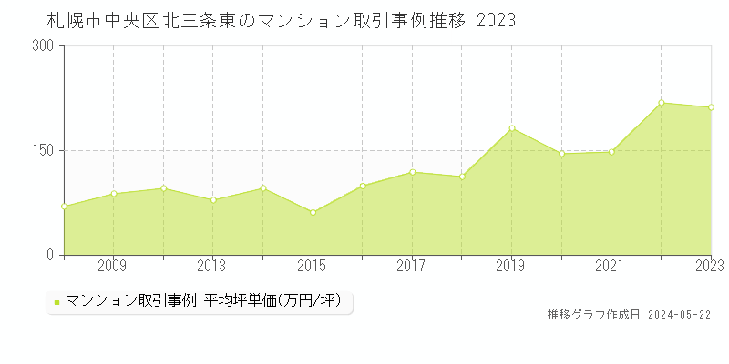 札幌市中央区北三条東のマンション取引事例推移グラフ 