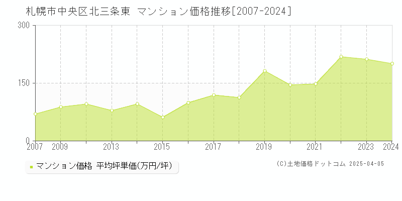 札幌市中央区北三条東のマンション取引事例推移グラフ 