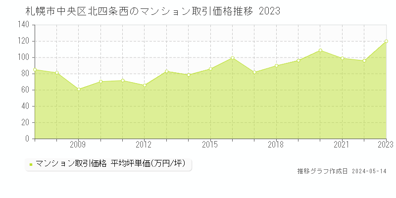 札幌市中央区北四条西のマンション価格推移グラフ 