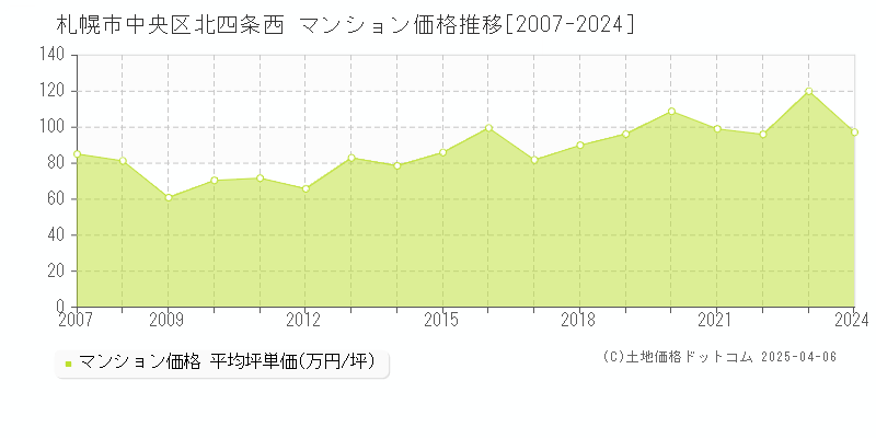 札幌市中央区北四条西のマンション価格推移グラフ 