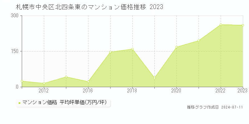 札幌市中央区北四条東のマンション価格推移グラフ 