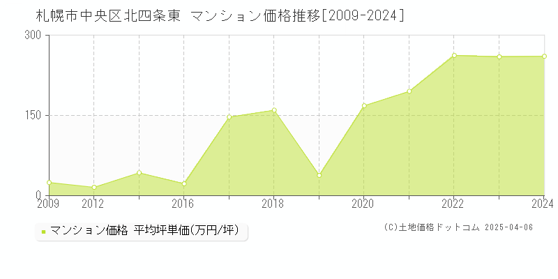 札幌市中央区北四条東のマンション取引事例推移グラフ 