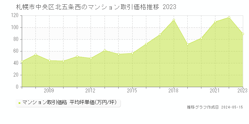 札幌市中央区北五条西のマンション価格推移グラフ 