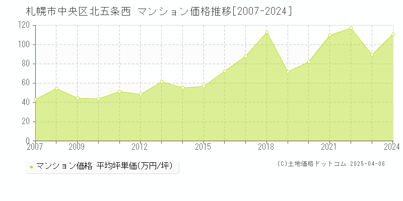 札幌市中央区北五条西のマンション価格推移グラフ 