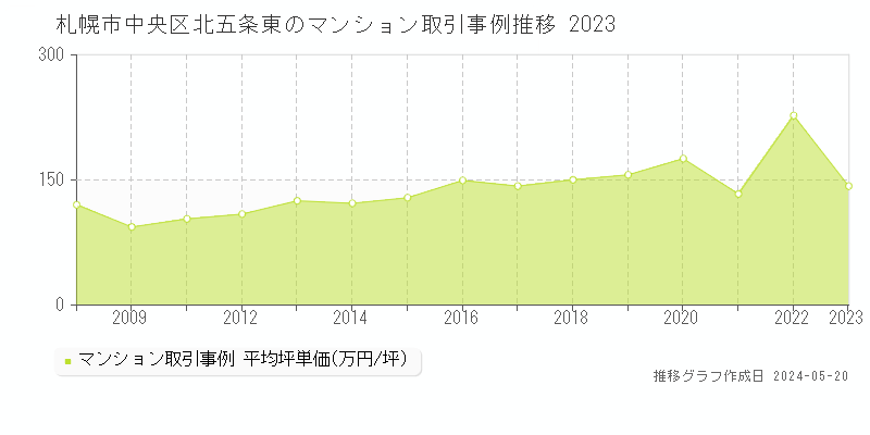 札幌市中央区北五条東のマンション取引事例推移グラフ 