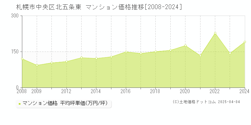 札幌市中央区北五条東のマンション取引事例推移グラフ 