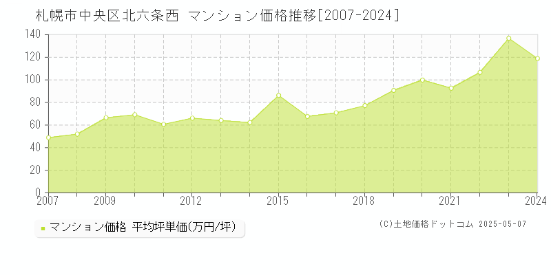 北六条西(札幌市中央区)のマンション価格推移グラフ(坪単価)[2007-2024年]