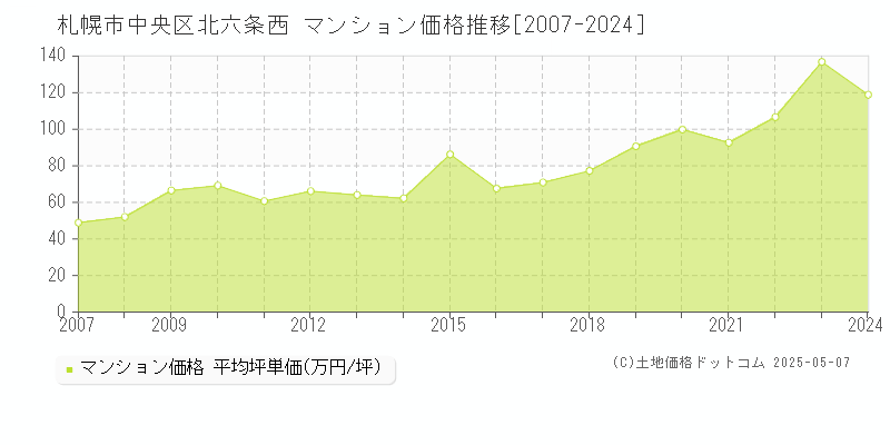 札幌市中央区北六条西のマンション価格推移グラフ 