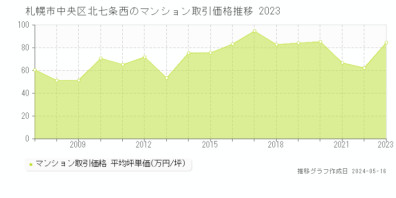 札幌市中央区北七条西のマンション取引事例推移グラフ 