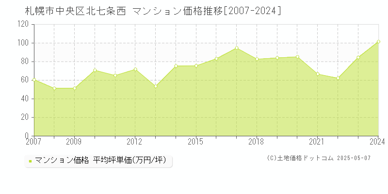 北七条西(札幌市中央区)のマンション価格推移グラフ(坪単価)[2007-2024年]