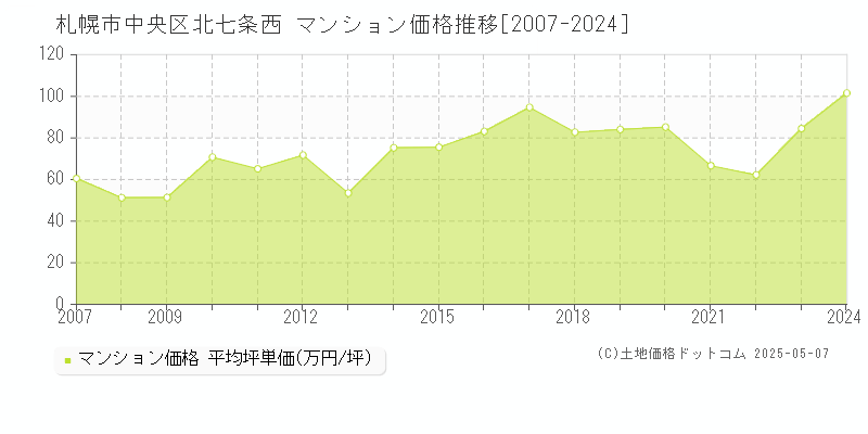 札幌市中央区北七条西のマンション取引事例推移グラフ 