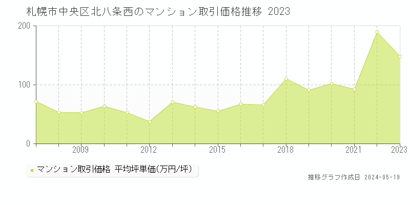札幌市中央区北八条西のマンション取引価格推移グラフ 