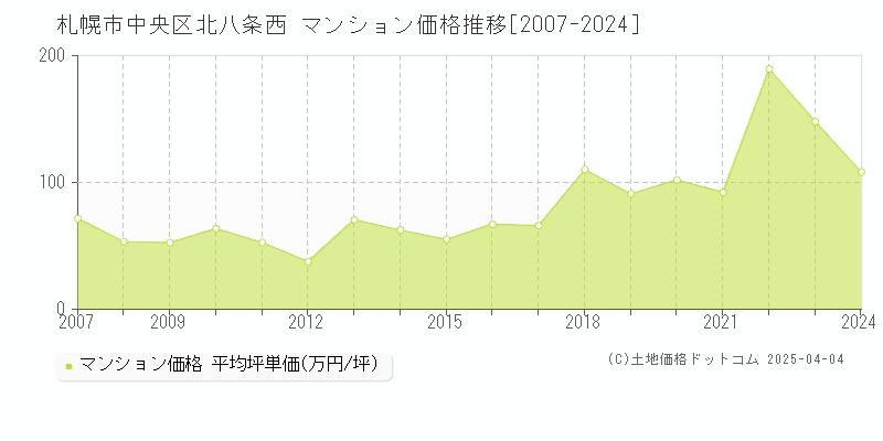 札幌市中央区北八条西のマンション取引価格推移グラフ 