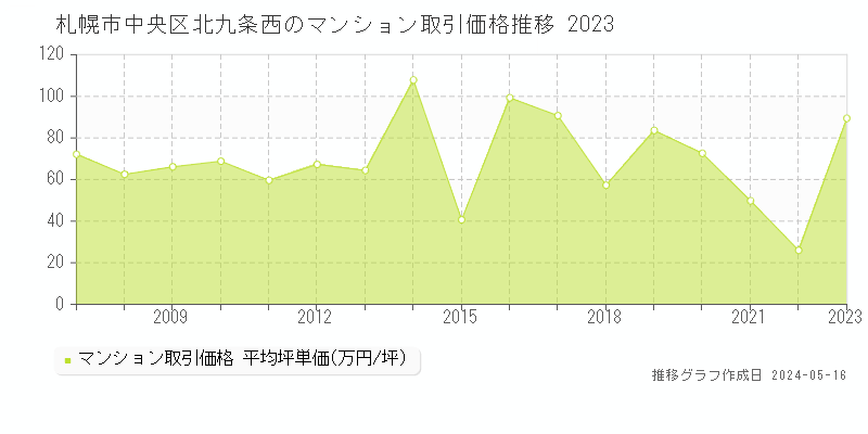 札幌市中央区北九条西のマンション取引事例推移グラフ 