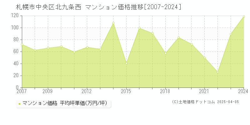 札幌市中央区北九条西のマンション取引事例推移グラフ 