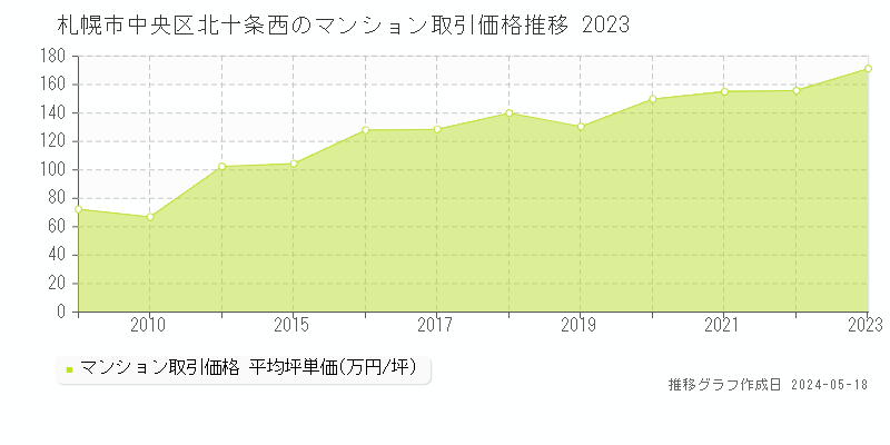 札幌市中央区北十条西のマンション取引事例推移グラフ 