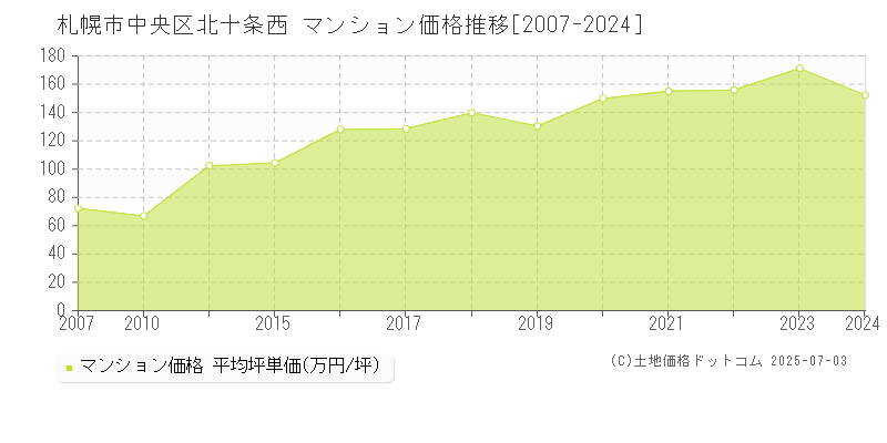 北十条西(札幌市中央区)のマンション価格推移グラフ(坪単価)[2007-2024年]
