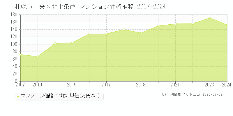 札幌市中央区北十条西のマンション価格推移グラフ 