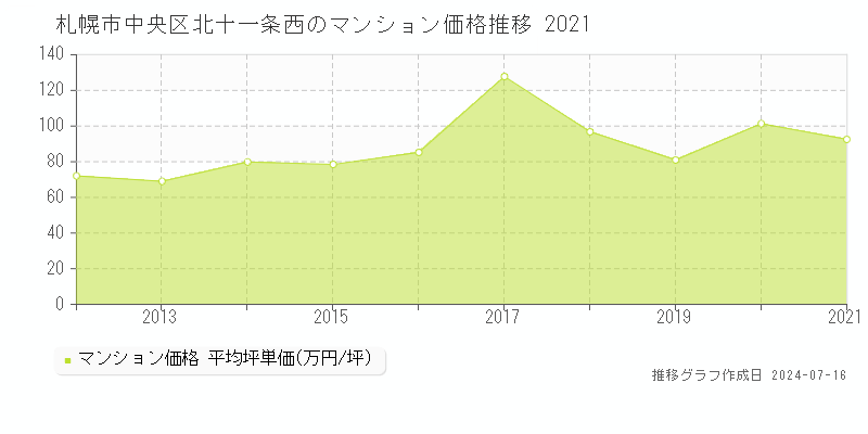 札幌市中央区北十一条西のマンション取引事例推移グラフ 