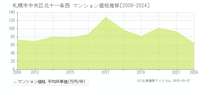 北十一条西(札幌市中央区)のマンション価格推移グラフ(坪単価)[2008-2024年]