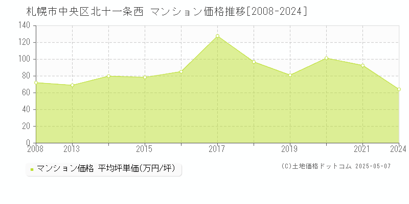 札幌市中央区北十一条西のマンション価格推移グラフ 