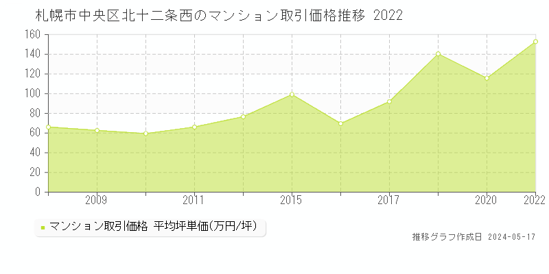 札幌市中央区北十二条西のマンション取引事例推移グラフ 