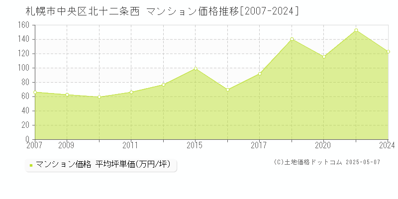 北十二条西(札幌市中央区)のマンション価格推移グラフ(坪単価)[2007-2024年]