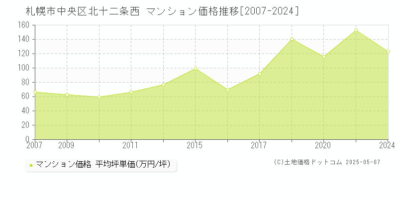 札幌市中央区北十二条西のマンション取引事例推移グラフ 