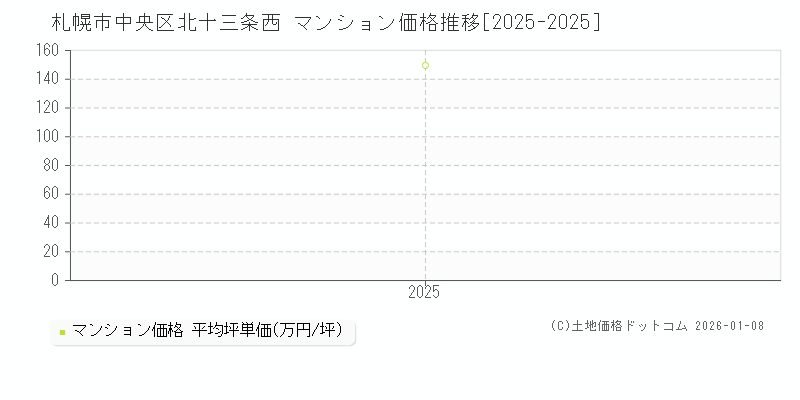 北十三条西(札幌市中央区)のマンション価格推移グラフ(坪単価)[2025-2025年]