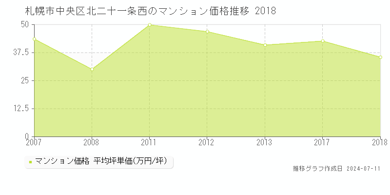 札幌市中央区北二十一条西のマンション価格推移グラフ 