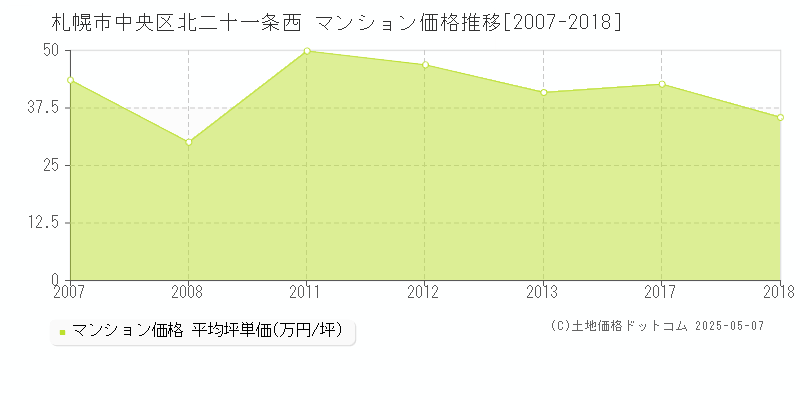 札幌市中央区北二十一条西のマンション価格推移グラフ 