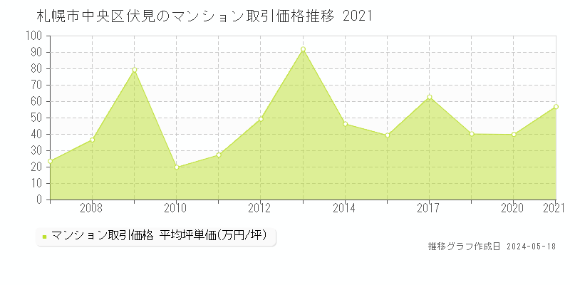 札幌市中央区伏見のマンション価格推移グラフ 
